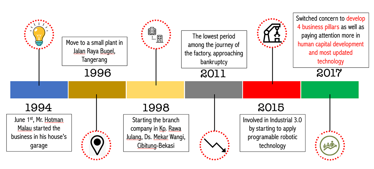 Hotmal Jaya Perkasa Company Timeline